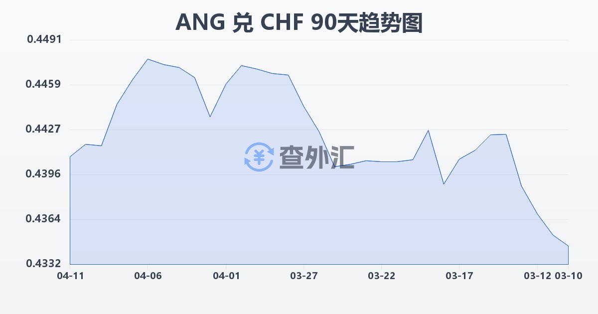 荷属安的列斯盾兑瑞士法郎(ANG/CHF)近90天汇率走势图
