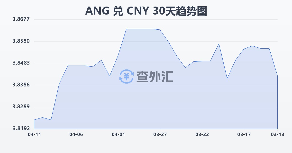 荷属安的列斯盾兑人民币(ANG/CNY)近30天汇率走势图