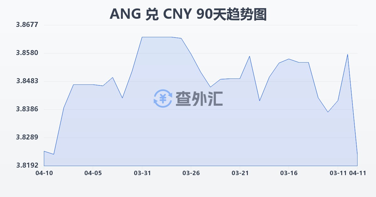 荷属安的列斯盾兑人民币(ANG/CNY)近90天汇率走势图