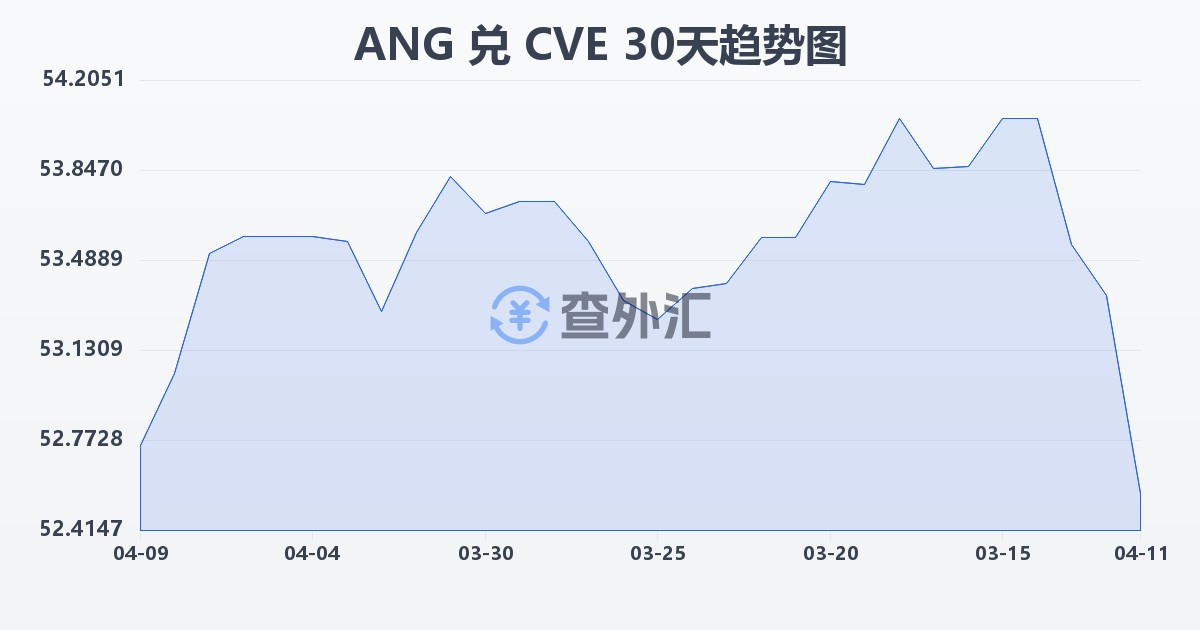 荷属安的列斯盾兑佛得角埃斯库多(ANG/CVE)近30天汇率走势图
