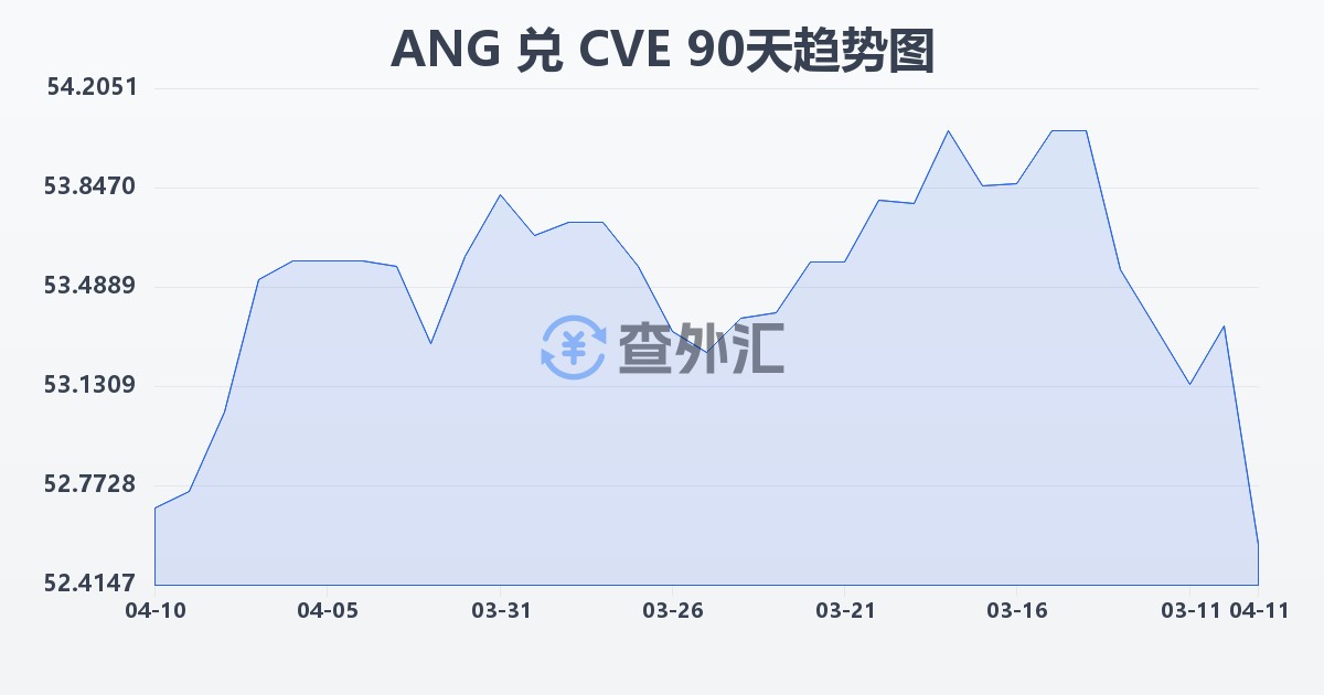 荷属安的列斯盾兑佛得角埃斯库多(ANG/CVE)近90天汇率走势图
