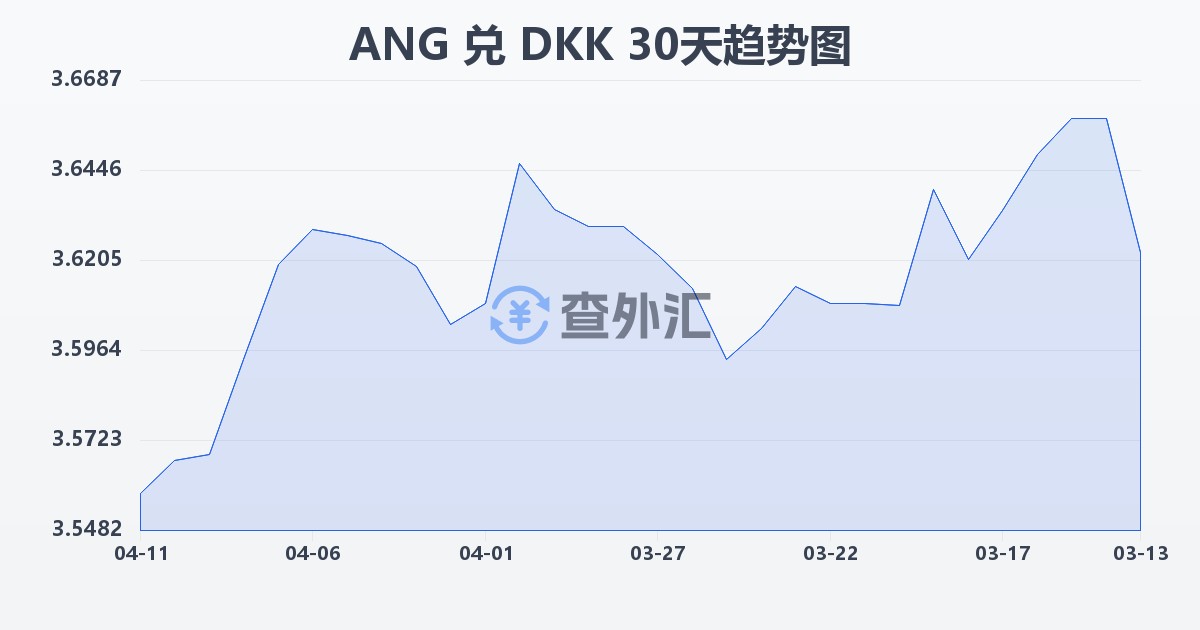 荷属安的列斯盾兑丹麦克朗(ANG/DKK)近30天汇率走势图