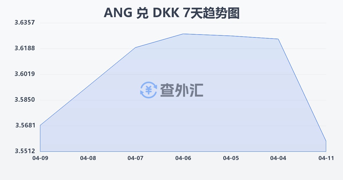 荷属安的列斯盾兑丹麦克朗(ANG/DKK)近7天汇率走势图