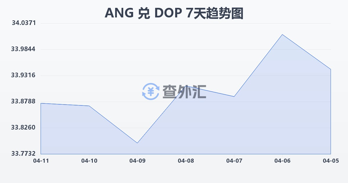 荷属安的列斯盾兑多米尼加比索(ANG/DOP)近7天汇率走势图