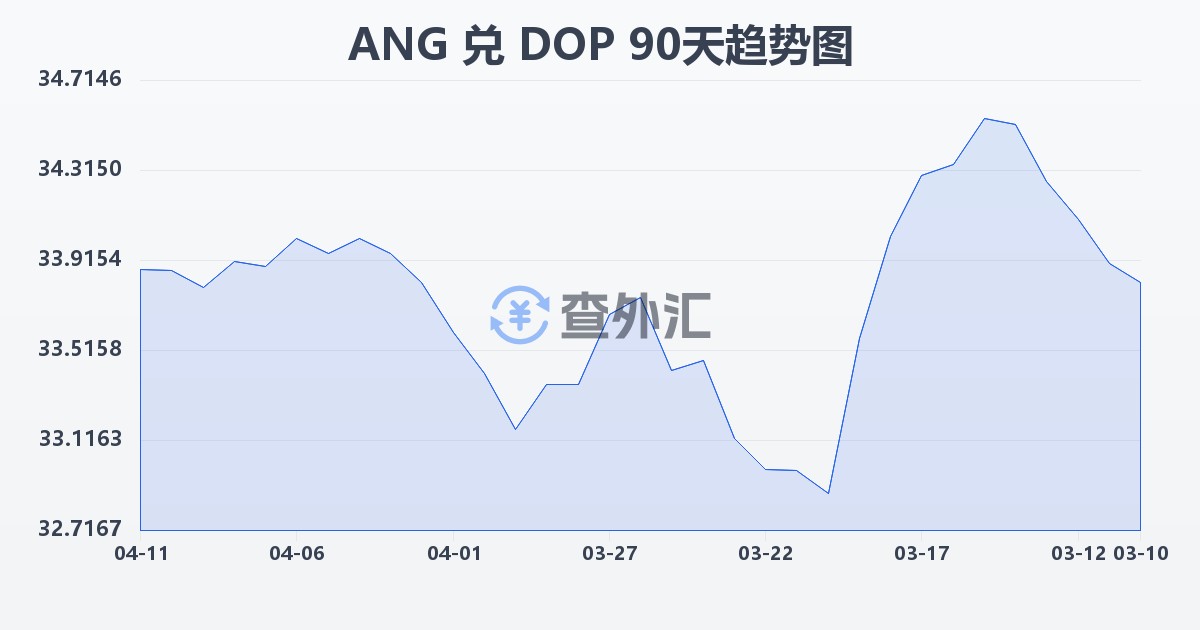 荷属安的列斯盾兑多米尼加比索(ANG/DOP)近90天汇率走势图