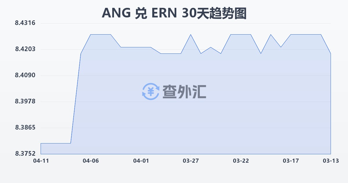荷属安的列斯盾兑厄立特里亚纳克法(ANG/ERN)近30天汇率走势图