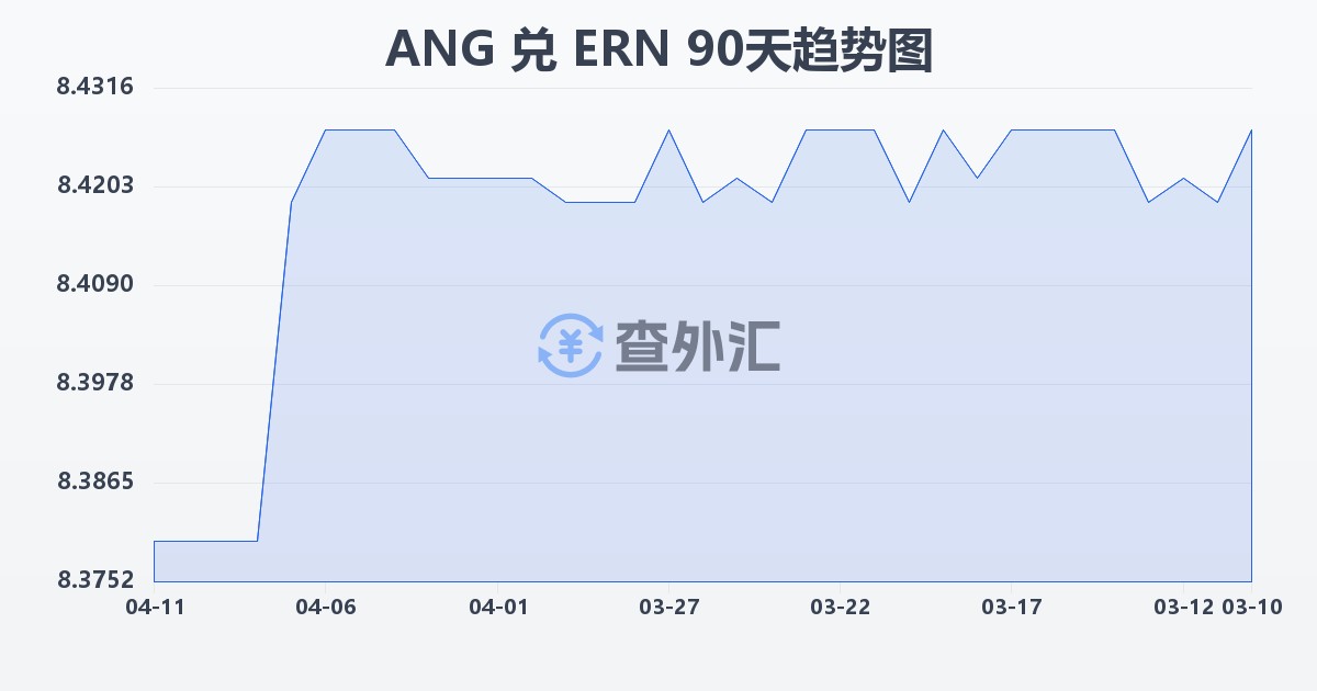 荷属安的列斯盾兑厄立特里亚纳克法(ANG/ERN)近90天汇率走势图