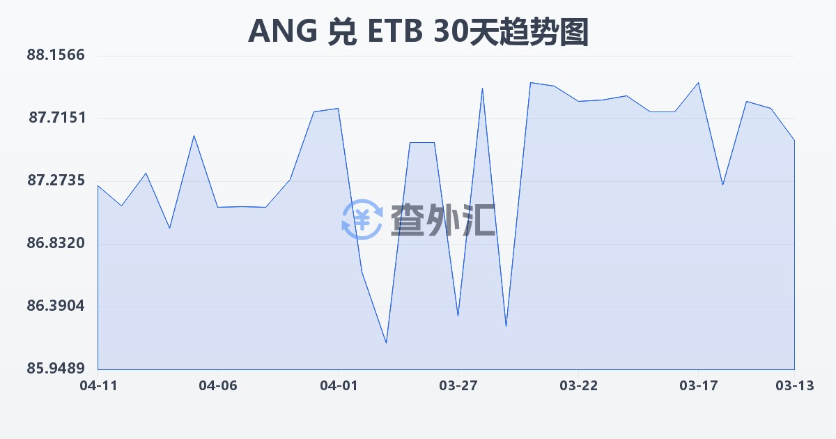 荷属安的列斯盾兑埃塞俄比亚比尔(ANG/ETB)近30天汇率走势图