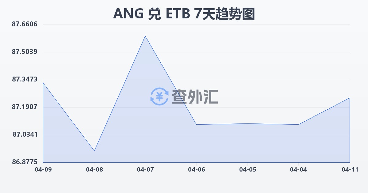 荷属安的列斯盾兑埃塞俄比亚比尔(ANG/ETB)近7天汇率走势图
