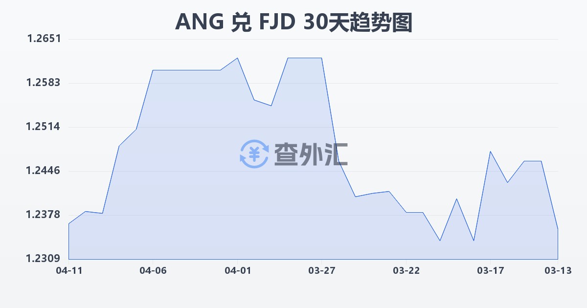 荷属安的列斯盾兑斐济元(ANG/FJD)近30天汇率走势图