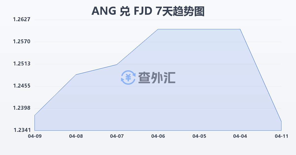 荷属安的列斯盾兑斐济元(ANG/FJD)近7天汇率走势图
