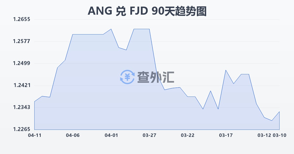 荷属安的列斯盾兑斐济元(ANG/FJD)近90天汇率走势图