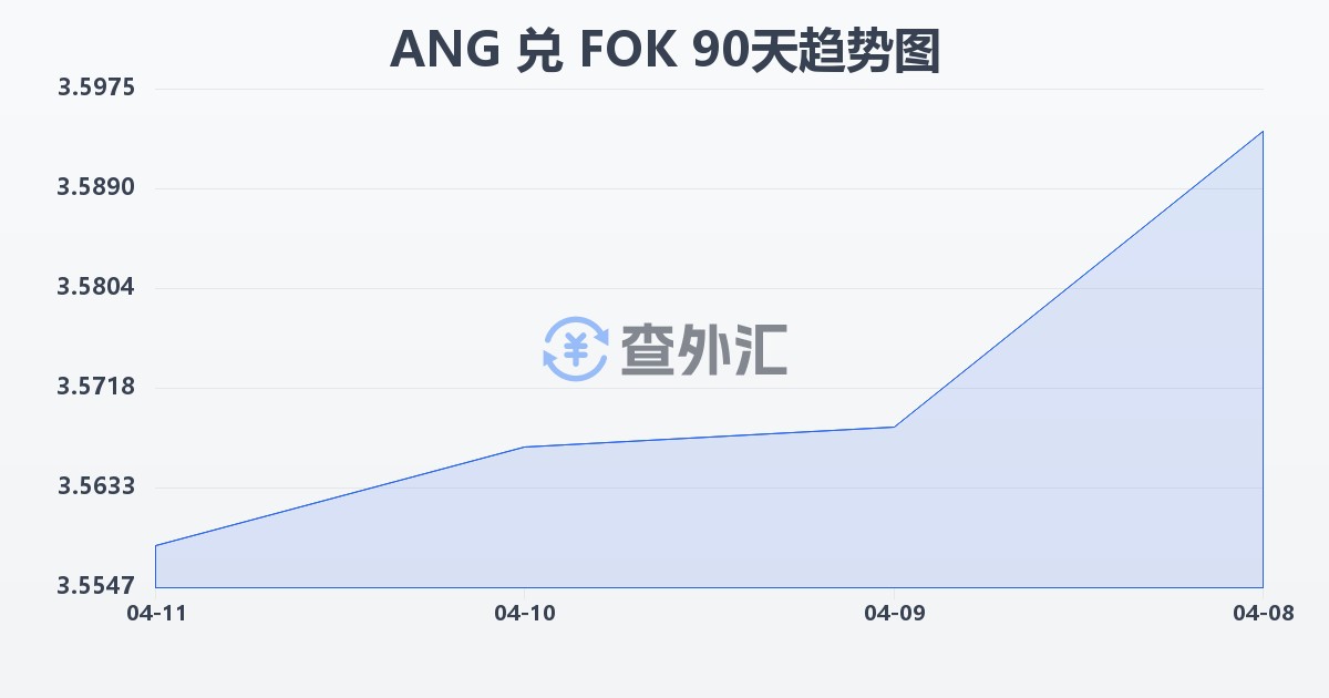 荷属安的列斯盾兑法罗群岛克朗(ANG/FOK)近90天汇率走势图