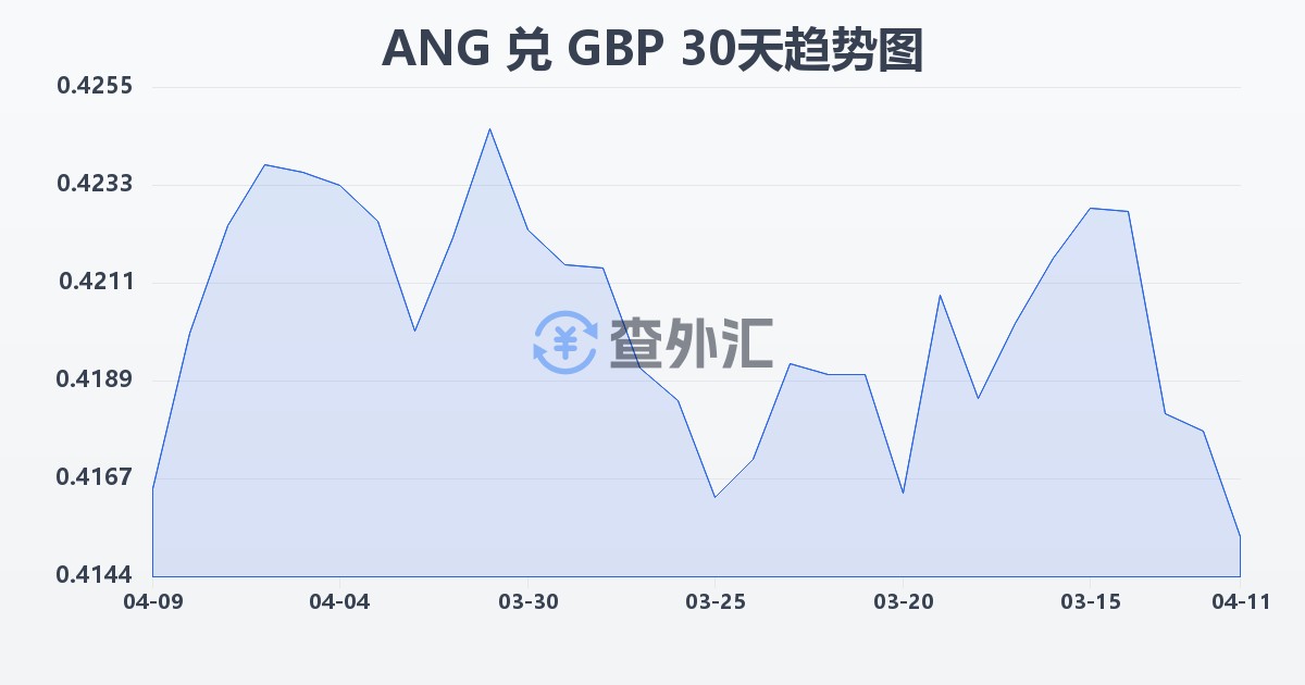荷属安的列斯盾兑英镑(ANG/GBP)近30天汇率走势图