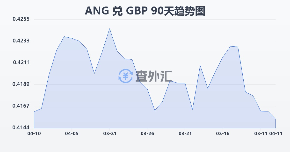荷属安的列斯盾兑英镑(ANG/GBP)近90天汇率走势图