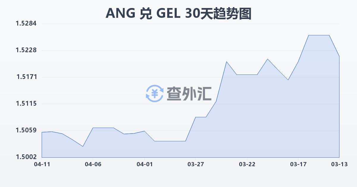 荷属安的列斯盾兑格鲁吉亚拉里(ANG/GEL)近30天汇率走势图