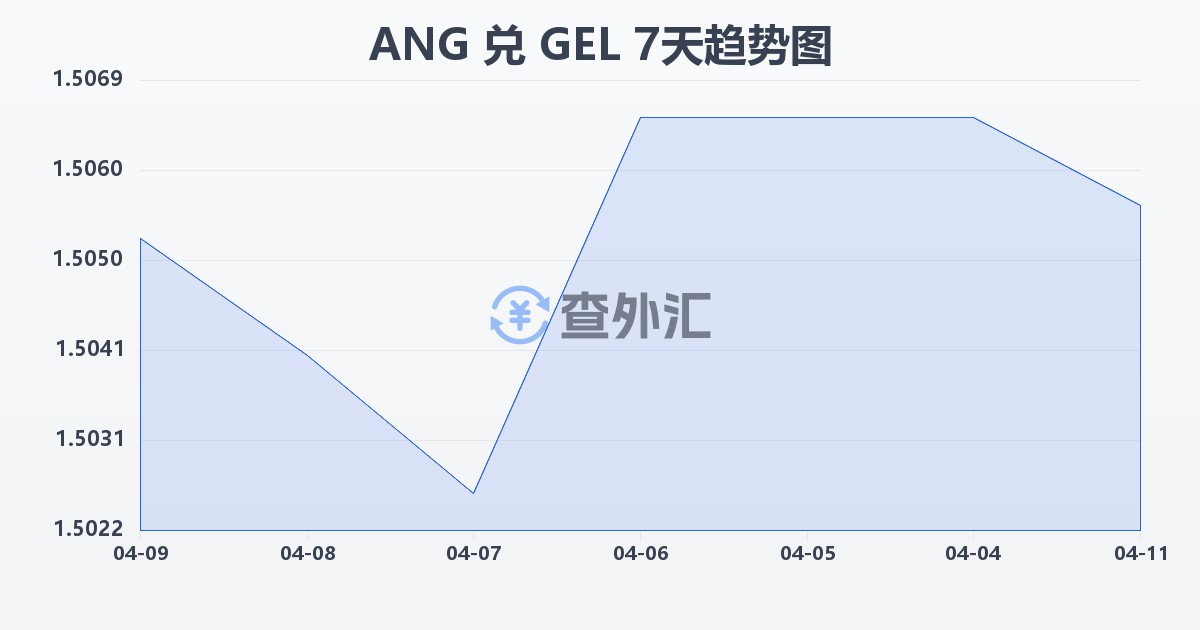 荷属安的列斯盾兑格鲁吉亚拉里(ANG/GEL)近7天汇率走势图