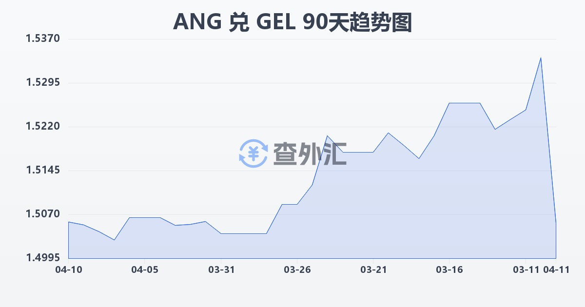 荷属安的列斯盾兑格鲁吉亚拉里(ANG/GEL)近90天汇率走势图