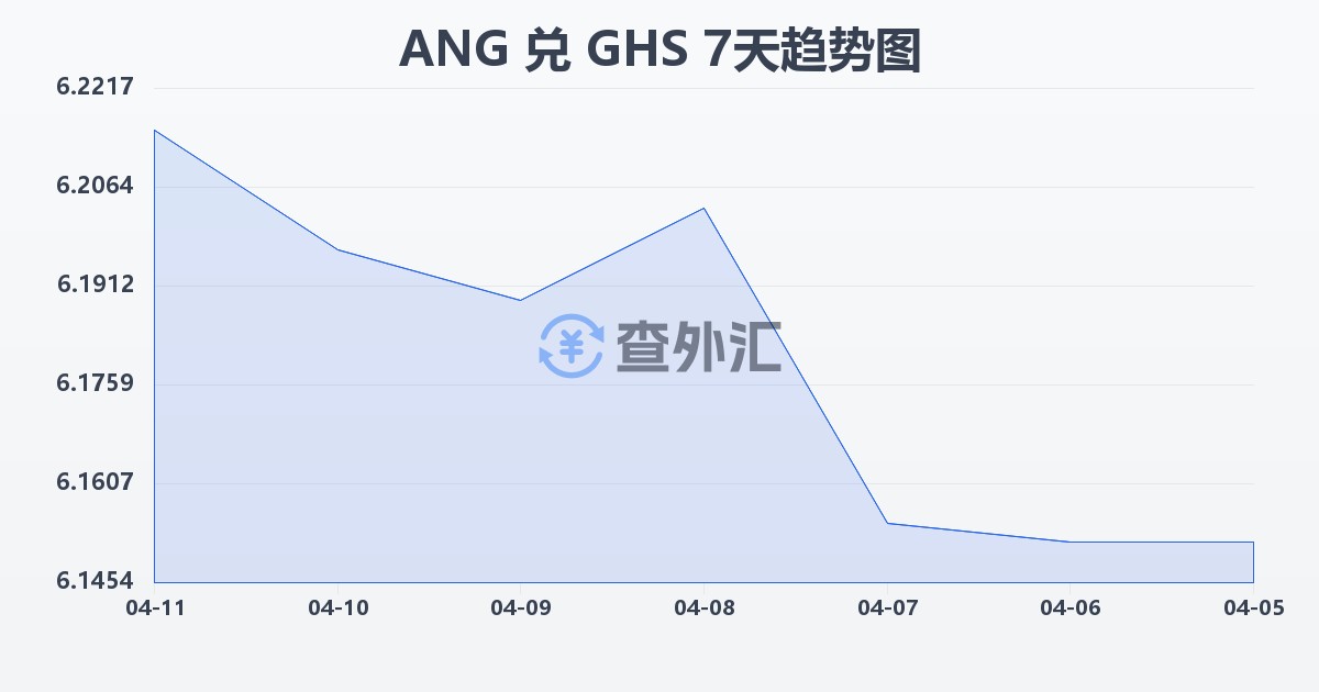 荷属安的列斯盾兑加纳塞地(ANG/GHS)近7天汇率走势图