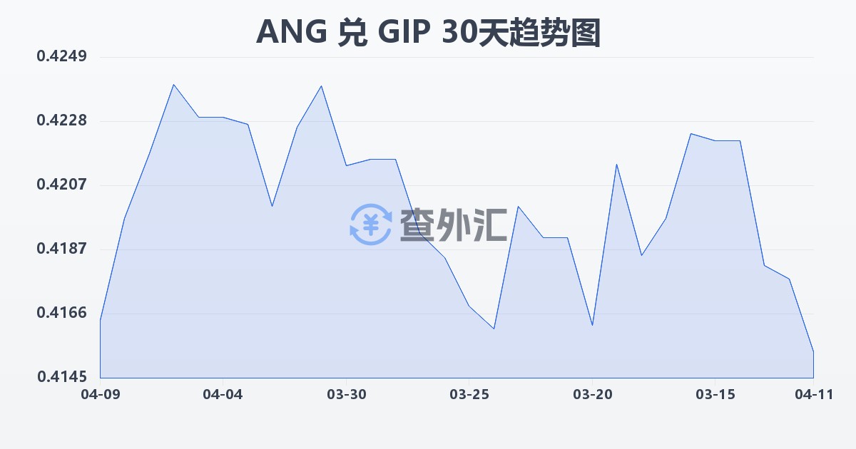 荷属安的列斯盾兑直布罗陀镑(ANG/GIP)近30天汇率走势图