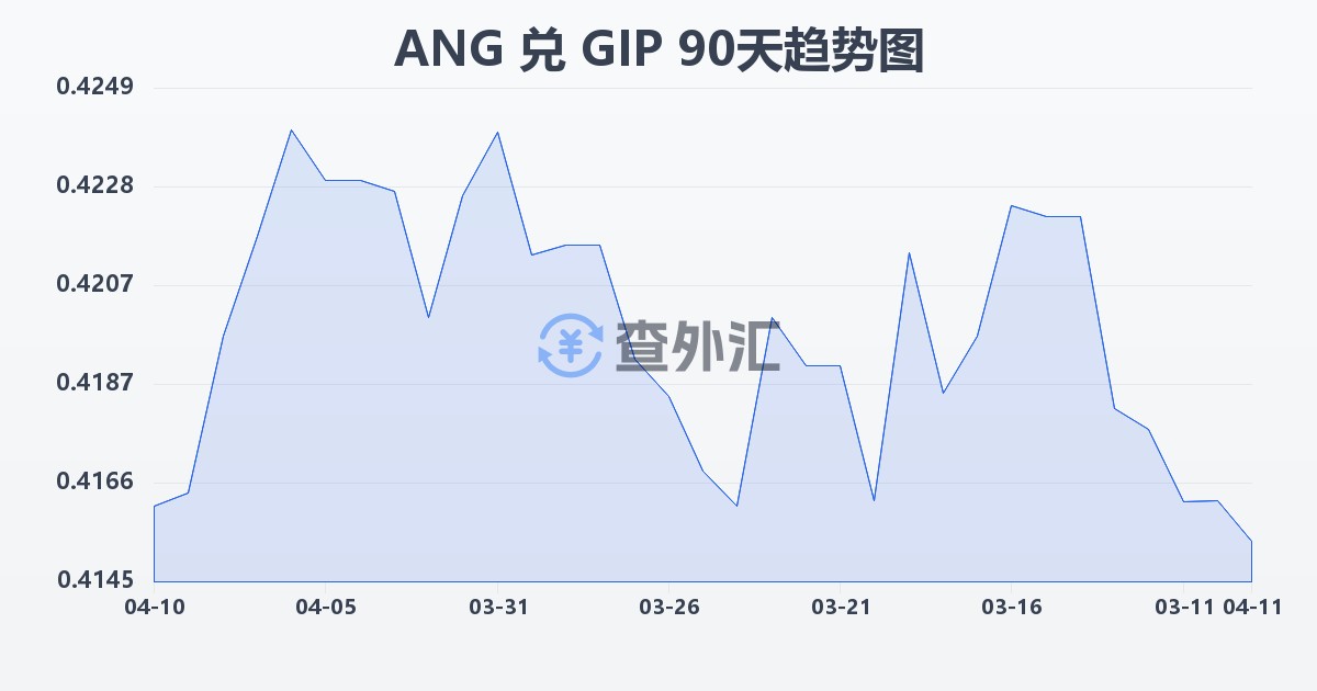 荷属安的列斯盾兑直布罗陀镑(ANG/GIP)近90天汇率走势图