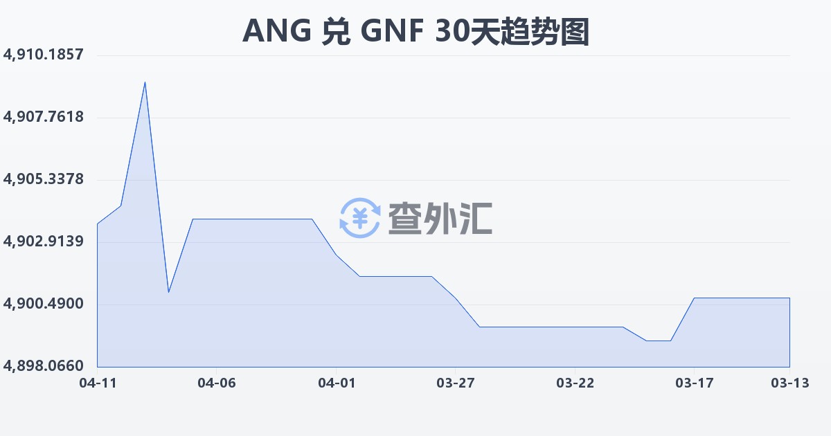 荷属安的列斯盾兑几内亚法郎(ANG/GNF)近30天汇率走势图