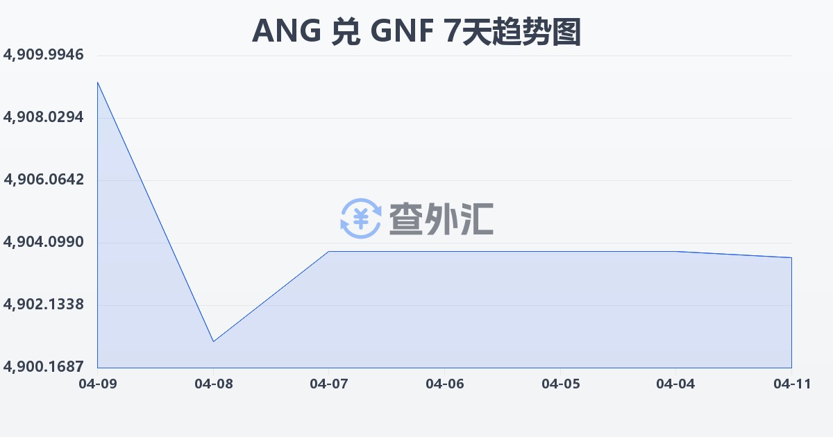 荷属安的列斯盾兑几内亚法郎(ANG/GNF)近7天汇率走势图