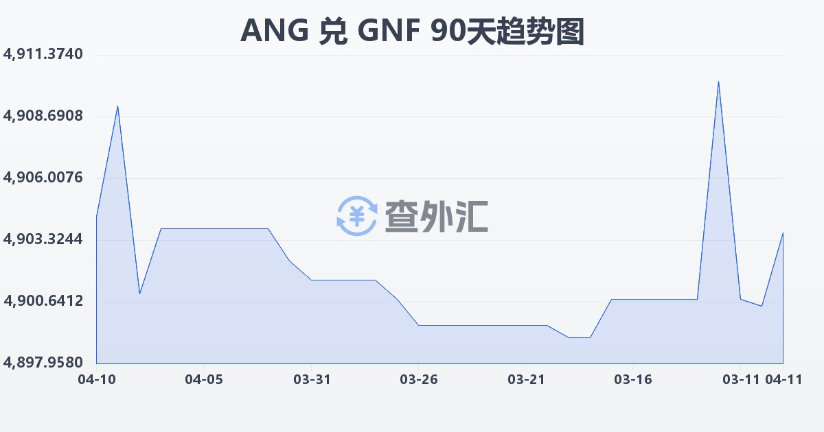 荷属安的列斯盾兑几内亚法郎(ANG/GNF)近90天汇率走势图
