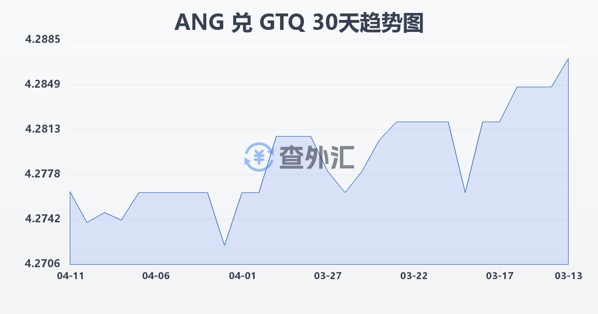 荷属安的列斯盾兑危地马拉格查尔(ANG/GTQ)近30天汇率走势图