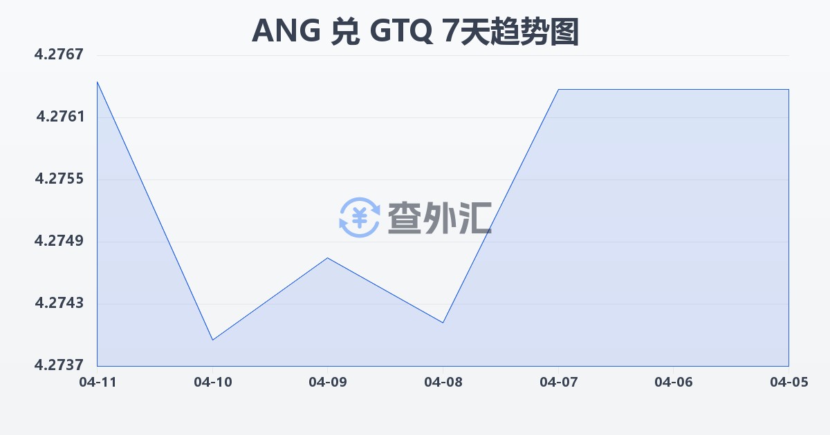 荷属安的列斯盾兑危地马拉格查尔(ANG/GTQ)近7天汇率走势图
