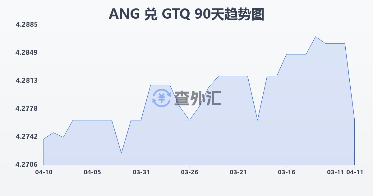 荷属安的列斯盾兑危地马拉格查尔(ANG/GTQ)近90天汇率走势图