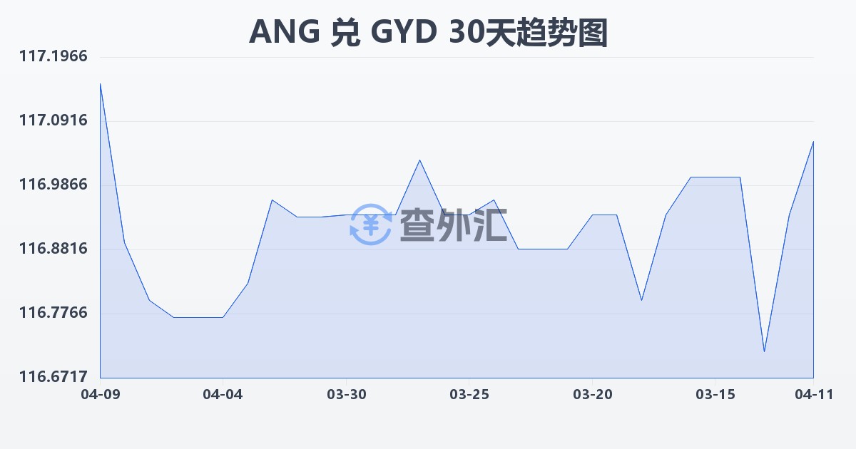 荷属安的列斯盾兑圭亚那元(ANG/GYD)近30天汇率走势图