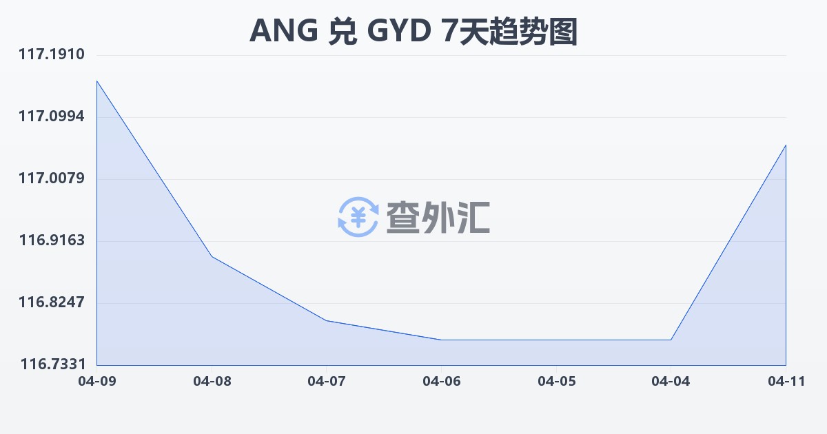 荷属安的列斯盾兑圭亚那元(ANG/GYD)近7天汇率走势图