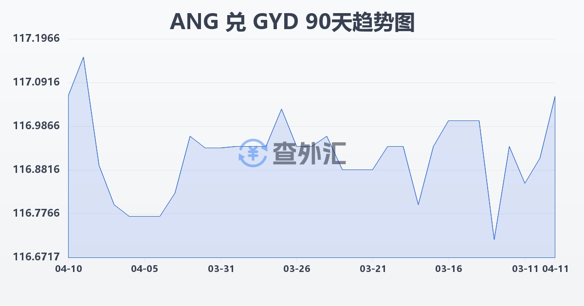 荷属安的列斯盾兑圭亚那元(ANG/GYD)近90天汇率走势图