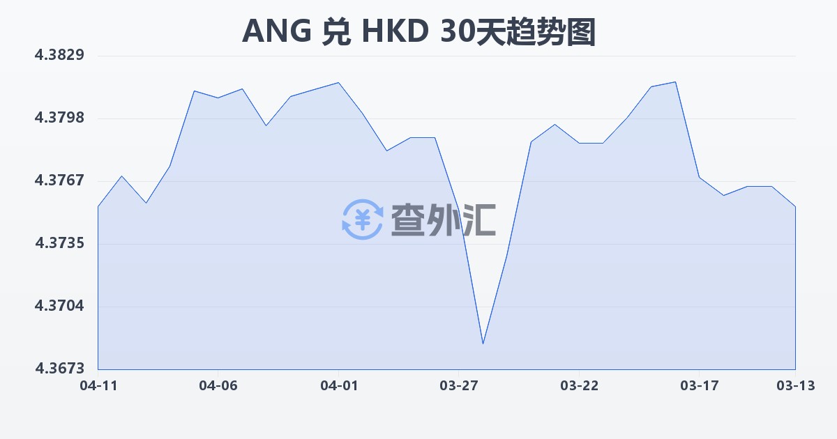 荷属安的列斯盾兑港币(ANG/HKD)近30天汇率走势图