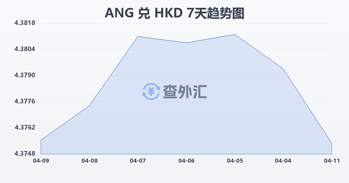 荷属安的列斯盾兑港币(ANG/HKD)近7天汇率走势图