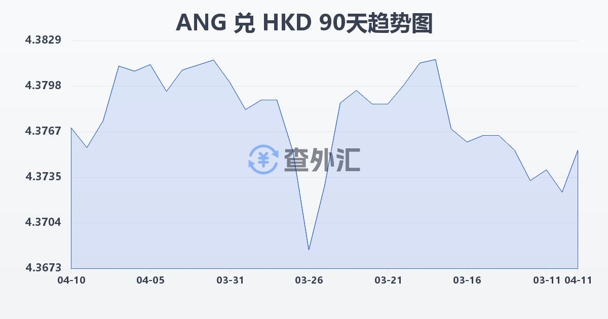 荷属安的列斯盾兑港币(ANG/HKD)近90天汇率走势图
