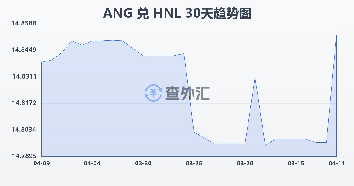 荷属安的列斯盾兑洪都拉斯伦皮拉(ANG/HNL)近30天汇率走势图