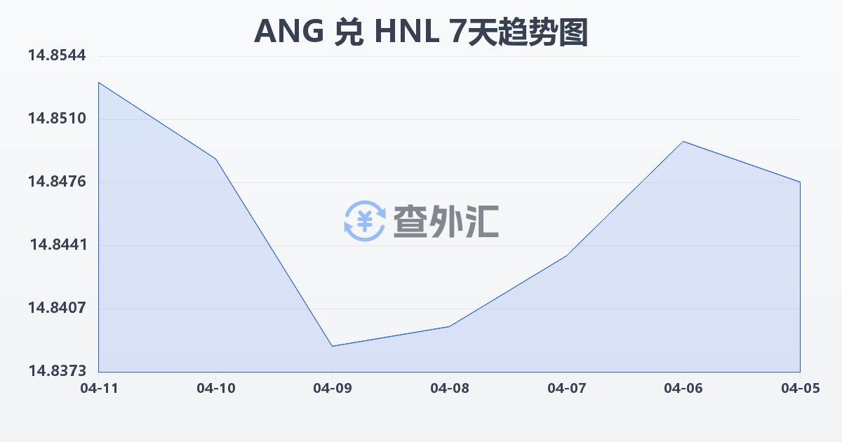 荷属安的列斯盾兑洪都拉斯伦皮拉(ANG/HNL)近7天汇率走势图