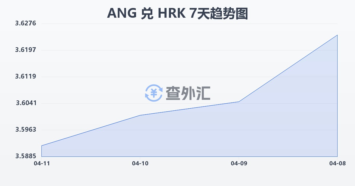 荷属安的列斯盾兑克罗地亚库纳(ANG/HRK)近7天汇率走势图