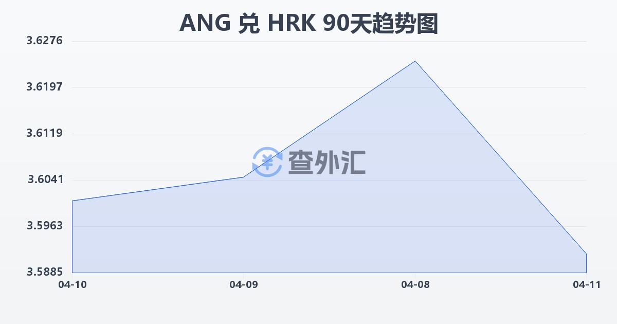 荷属安的列斯盾兑克罗地亚库纳(ANG/HRK)近90天汇率走势图