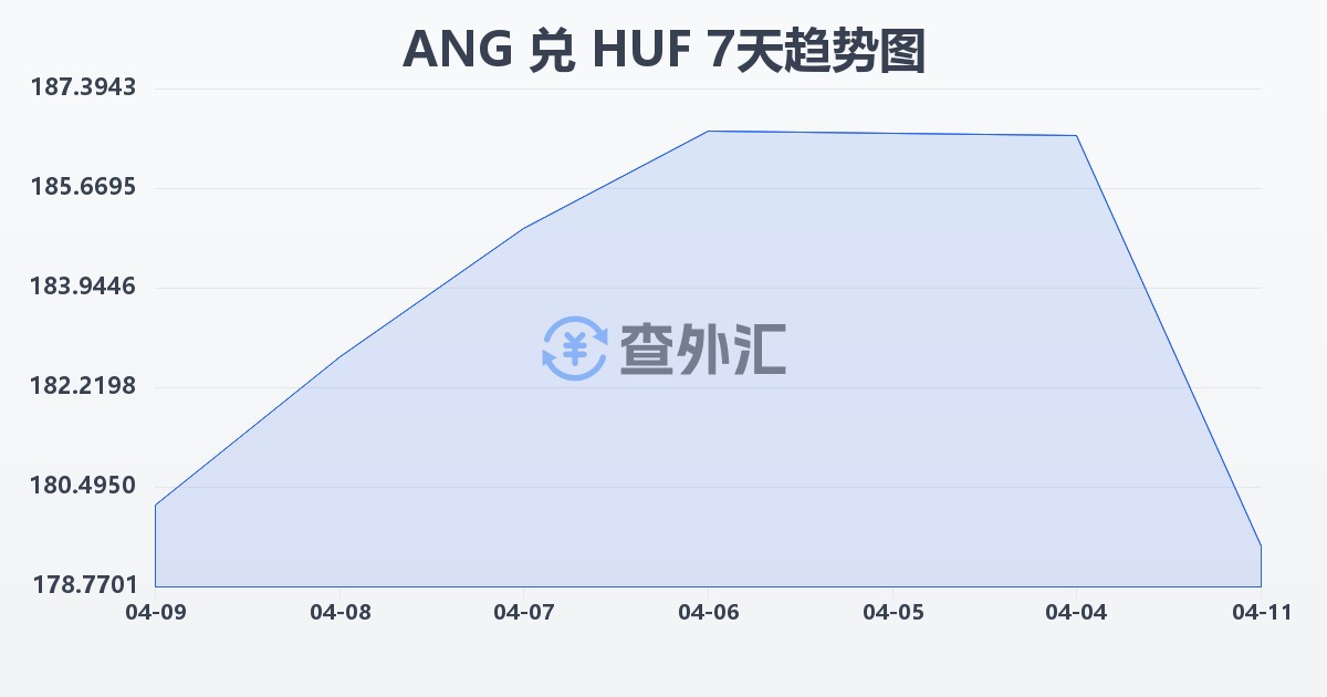 荷属安的列斯盾兑匈牙利福林(ANG/HUF)近7天汇率走势图