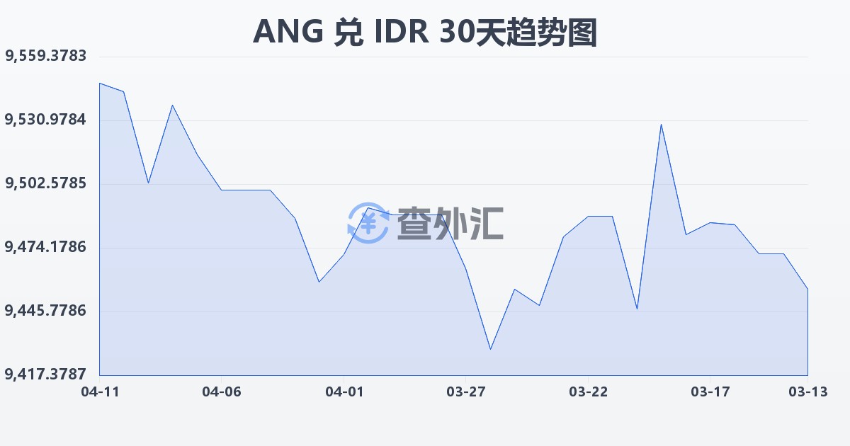 荷属安的列斯盾兑印尼盾(ANG/IDR)近30天汇率走势图