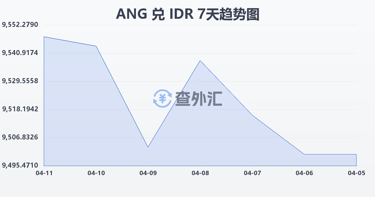 荷属安的列斯盾兑印尼盾(ANG/IDR)近7天汇率走势图