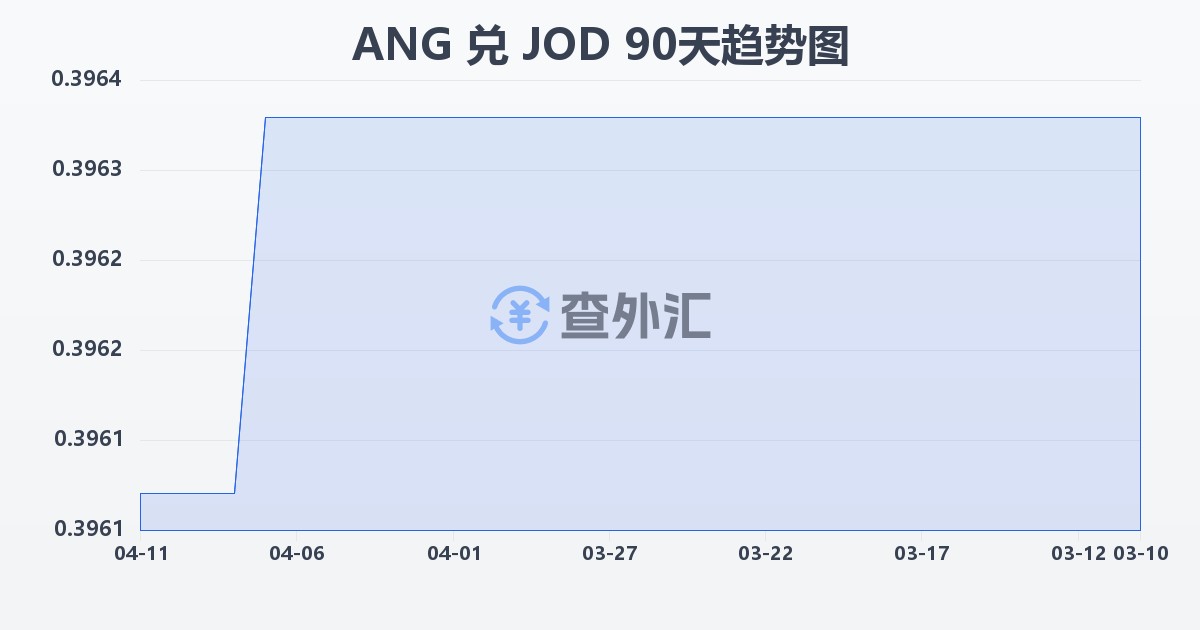 荷属安的列斯盾兑约旦第纳尔(ANG/JOD)近90天汇率走势图