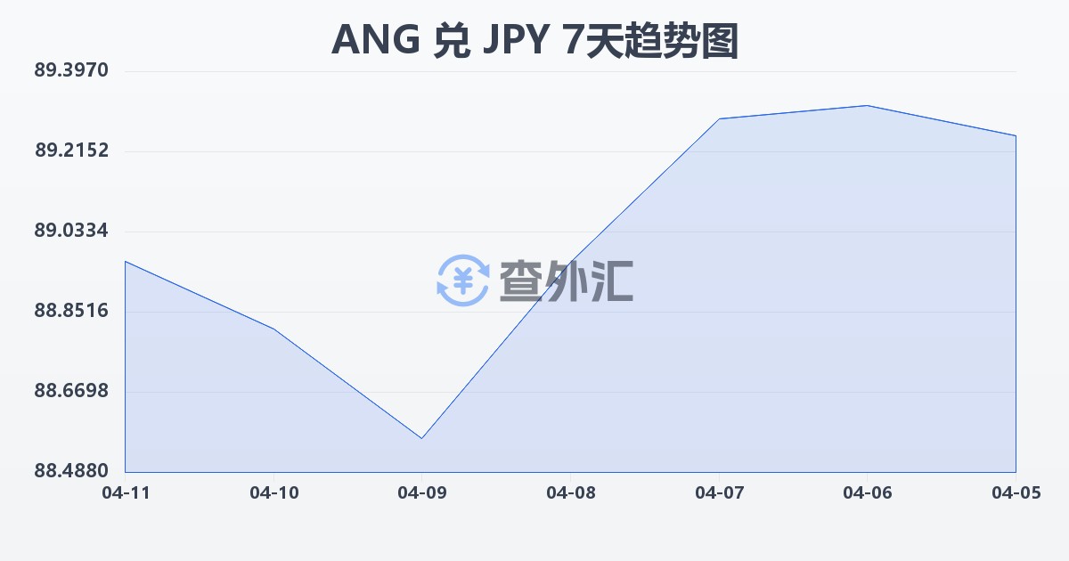 荷属安的列斯盾兑日元(ANG/JPY)近7天汇率走势图