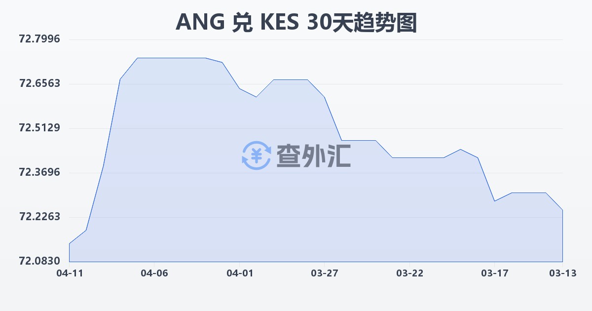 荷属安的列斯盾兑肯尼亚先令(ANG/KES)近30天汇率走势图