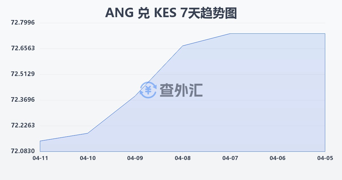荷属安的列斯盾兑肯尼亚先令(ANG/KES)近7天汇率走势图
