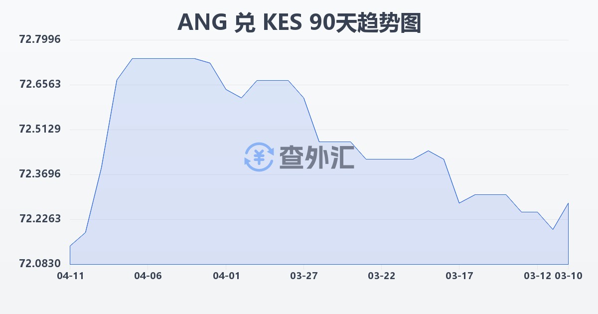 荷属安的列斯盾兑肯尼亚先令(ANG/KES)近90天汇率走势图