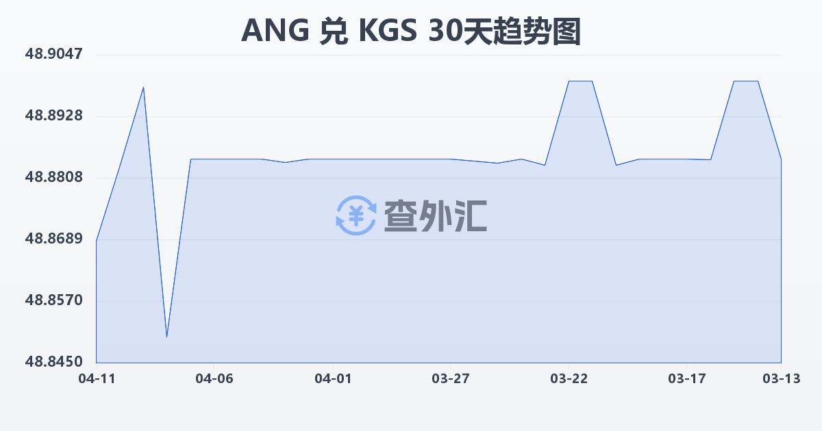 荷属安的列斯盾兑吉尔吉斯斯坦索姆(ANG/KGS)近30天汇率走势图